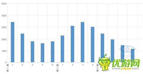 数据总结：关于关卡类游戏的数据分析方法