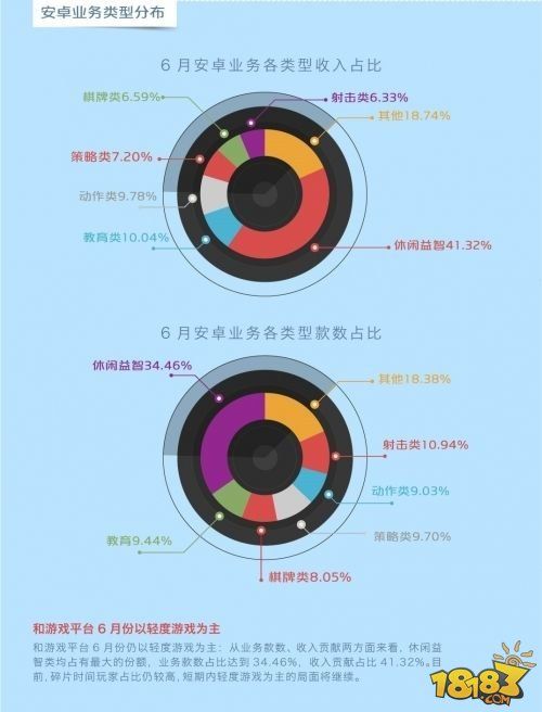 打轻度游戏牌中国移动和游戏6月数据分析