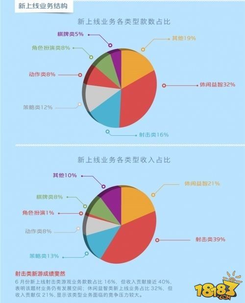 打轻度游戏牌中国移动和游戏6月数据分析