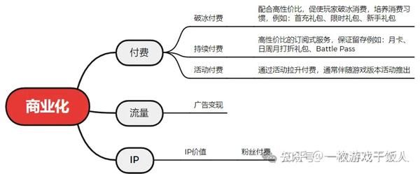 关于游戏商业化设计的一些思考