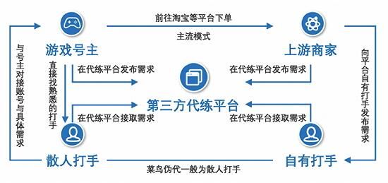 深度分析：游戏代练的盈利模式及职业打手的转折点