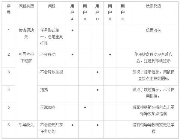 游戏新手引导设计：新手引导标准与检查方法（下）1