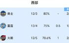 不比不知道，一比吓一跳，西部前六也太强了吧！