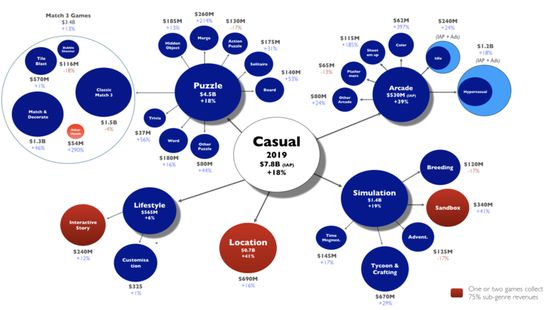 休闲游戏的分类别及其子类别（收入不包括广告收入，放置和超休闲游戏除外）|数据来源：DECONSTRUCTOR OF FUN