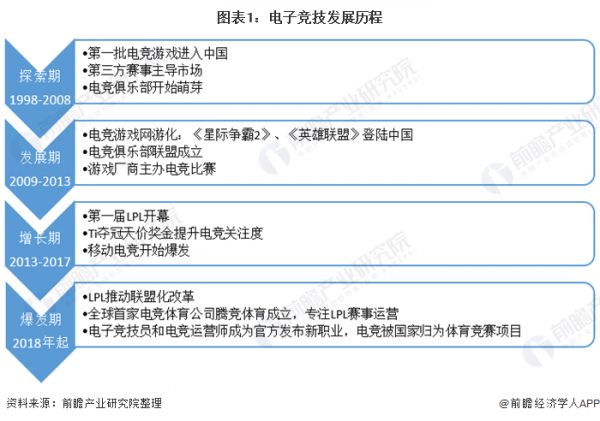 图表1：电子竞技发展历程