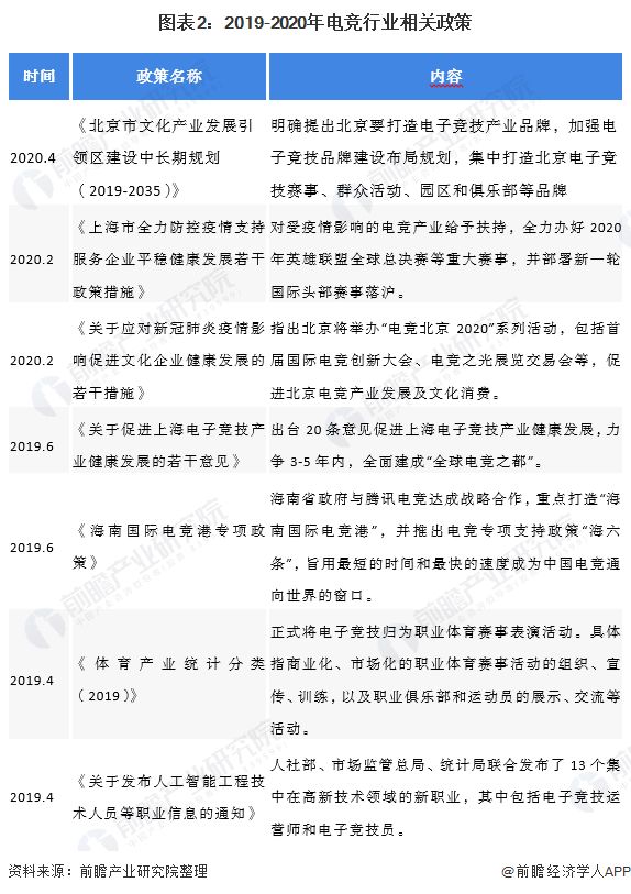 图表2：2019-2020年电竞行业相关政策