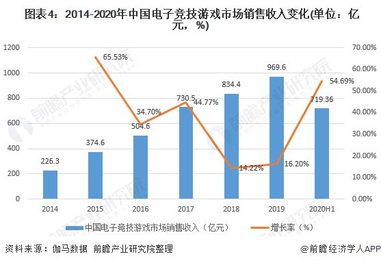  图表4：2014-2020年中国电子竞技游戏市场销售收入变化(单位：亿元，%)