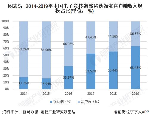  图表5：2014-2019年中国电子竞技游戏移动端和客户端收入规模占比(单位： %)