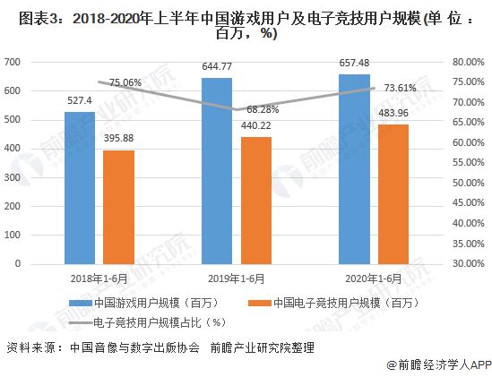 图表3：2018-2020年上半年中国游戏用户及电子竞技用户规模(单位：百万，%)