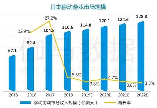  图1-1-1 日本移动游戏市场规模   数据来源：Newzoo