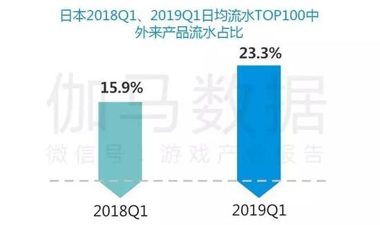 图1-2-3 日本2018Q1、2019Q1日均流水TOP100中外来产品流水占比   数据来源：伽马数据（CNG）