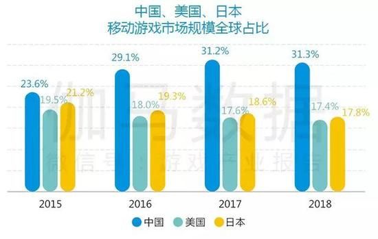 图1-1-2 中国、美国、日本移动游戏市场规模全球占比    数据来源：Newzoo