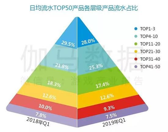 图2-1-2 日本日均流水TOP50产品各层级产品流水占比    数据来源：伽马数据（CNG）