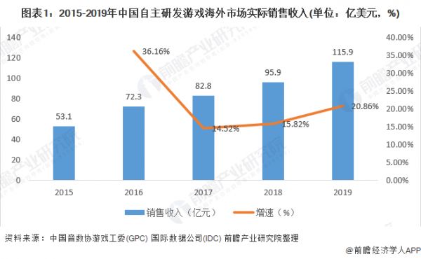 图表1：2015-2019年中国自主研发游戏海外市场实际销售收入(单位：亿美元，%)