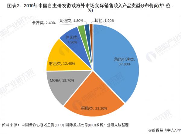 图表2：2019年中国自主研发游戏海外市场实际销售收入产品类型分布情况(单位： %)