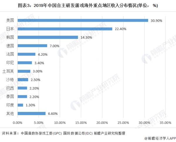 图表3：2019年中国自主研发游戏海外重点地区收入分布情况(单位： %)