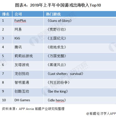 图表4：2019年上半年中国游戏出海收入Top10