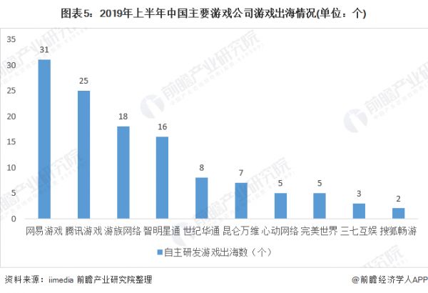 图表5：2019年上半年中国主要游戏公司游戏出海情况(单位：个)