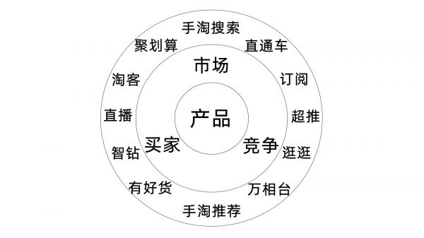 13年淘龄卖家分享——如何才能做好推广？