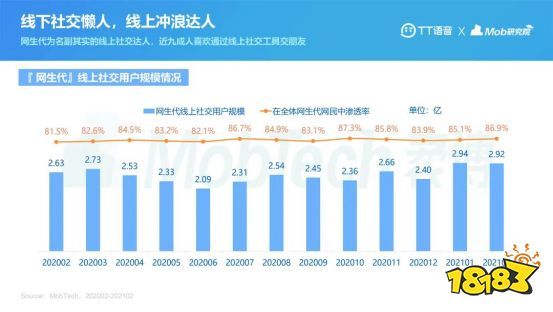 打破中国移动社交困局，看TT语音的游戏社交解法