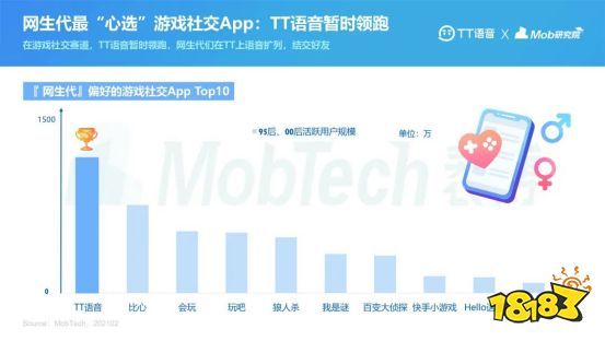 打破中国移动社交困局，看TT语音的游戏社交解法