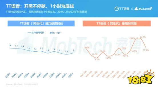 打破中国移动社交困局，看TT语音的游戏社交解法