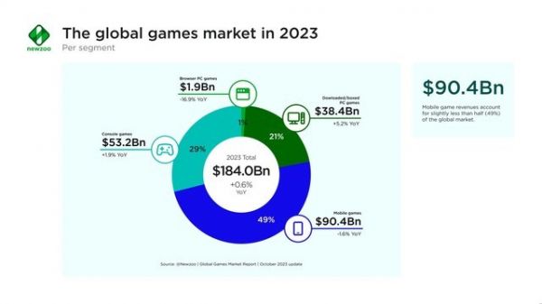 2023全球游戏产业调研报告：手游依旧占据半壁江山