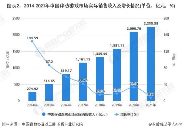 图表2：2014-2021年中国移动游戏市场实际销售收入及增长情况(单位：亿元，%)