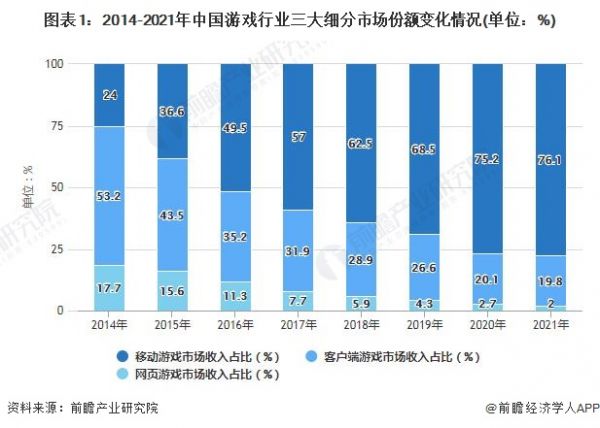 图表1：2014-2021年中国游戏行业三大细分市场份额变化情况(单位：%)