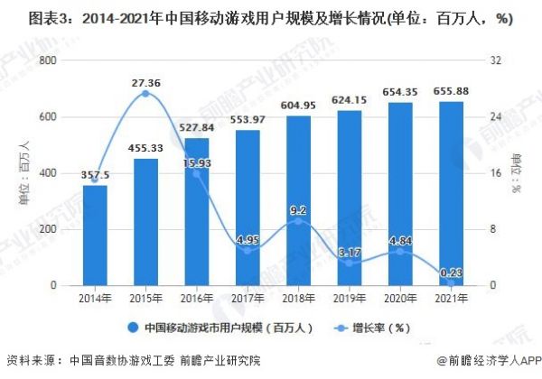 图表3：2014-2021年中国移动游戏用户规模及增长情况(单位：百万人，%)