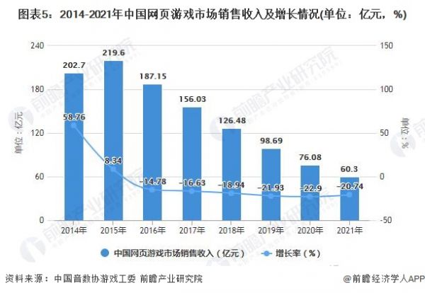 图表5：2014-2021年中国网页游戏市场销售收入及增长情况(单位：亿元，%)