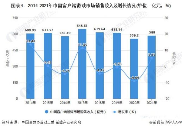 图表4：2014-2021年中国客户端游戏市场销售收入及增长情况(单位：亿元，%)