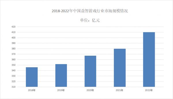 益智游戏行业现状分析