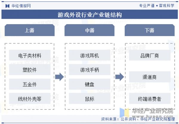 游戏外设行业产业链结构