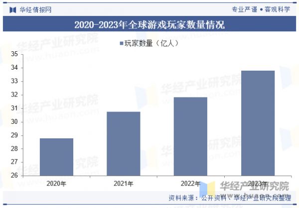 2020-2023年全球游戏玩家数量情况