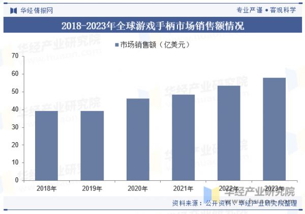 2018-2023年全球游戏手柄市场销售额情况