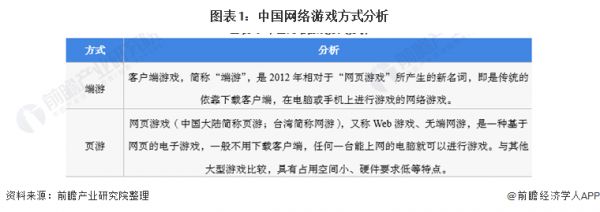 图表1：中国网络游戏方式分析