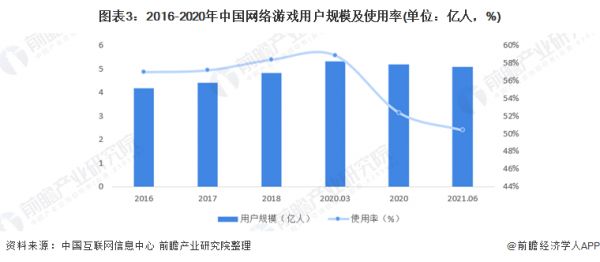 图表3：2016-2020年中国网络游戏用户规模及使用率(单位：亿人，%)