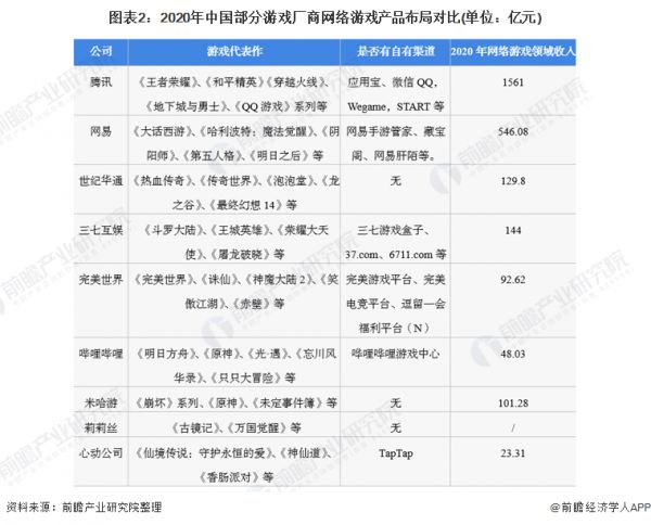 图表2：2020年中国部分游戏厂商网络游戏产品布局对比(单位：亿元)