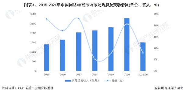 图表4：2015-2021年中国网络游戏市场市场规模及变动情况(单位：亿人，%)