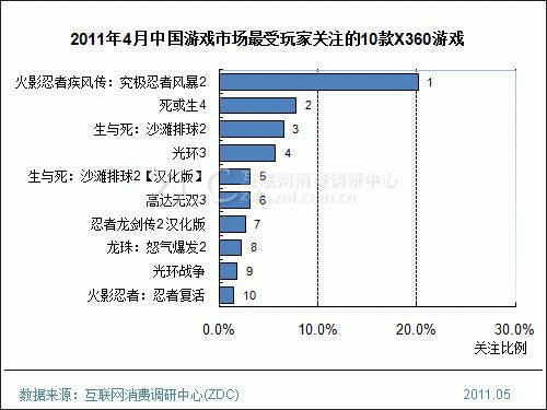 4月中国游戏市场分析 动作冒险类关注下滑