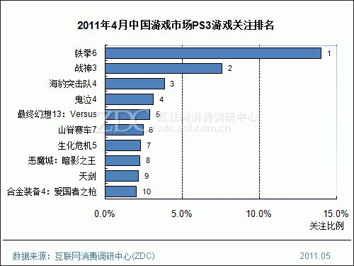 4月中国游戏市场分析 动作冒险类关注下滑