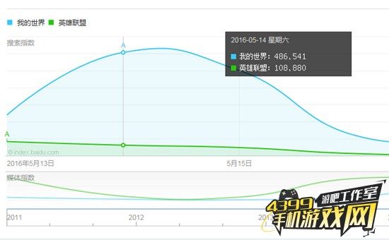 我的世界与英雄联盟百度指数对比