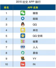 2015年第一季度社交APP排行榜