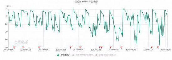  2019年《阴阳师》畅销榜排名情况