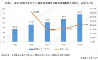 2019年我国自主研发游戏海外市场实际销售收入为115.9亿元 增速远高于国内市场