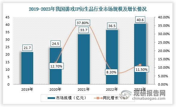 在庞大的游戏产业规模带动下，我国游戏IP衍生品行业快速发展。根据数据显示，2023年，我国游戏IP衍生品行业市场规模达40.6亿元，2019-2023年复合增长率达17%。从衍生品市场与游戏市场的增速对比来看，即便在游戏产业负增长的2022年IP衍生品市场依然是增长的，可见衍生品对于游戏产业而言是增量市场。