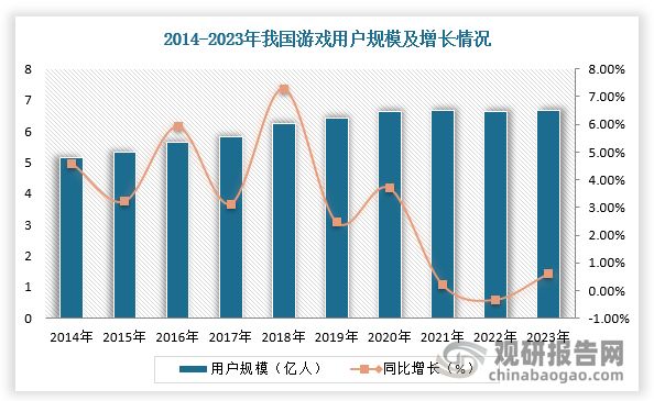 游戏作为互联网经济产业重要分支，行业发展与互联网的普及程度息息相关。近年来，随着游戏产业人口红利逐渐减退，行业逐渐进入平稳发展的阶段，2022年用户规模有所下降，进入2023年则又止跌转增。根据数据显示，2023年，我国游戏用户规模6.68亿人，同比增长0.61%；中国游戏市场收入首次突破3000亿，来到3029.64亿元，同比增长13.95%。