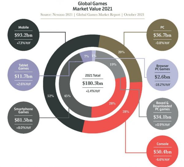 2021全球游戏报告：手游占52% PC占20% 主机28% PC/主机负增长