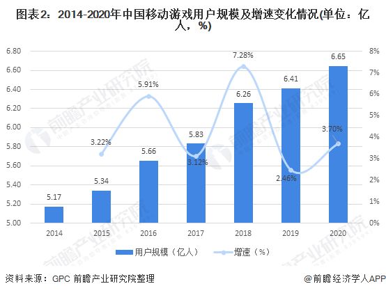 图表2：2014-2020年中国移动游戏用户规模及增速变化情况(单位：亿人，%)